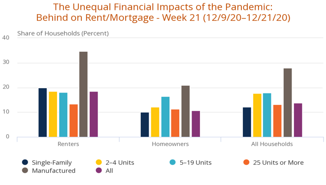 The chart is an option in the interactive tool showing the share of households who were behind on rent or mortgage payments. The chart is broken down by tenure and by the type of structure in which they live. Households in manufactured housing had the highest payment delinquency rate at 28 percent while single-family residents had the lowest rate at 12 percent. Renters had much higher rates of delinquency than owners, with especially high shares of renters in single-family and manufactured housing reporting that they were behind on rent. 