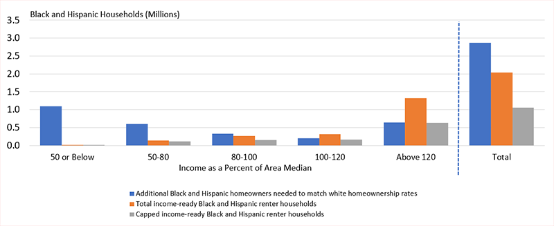 Even after capping potential homeownership rates of higher-income households, more than half (59 percent), or 630,000 of the 1.1 million income-ready Black and Hispanic renters, have incomes of 120 percent of area medians or higher.