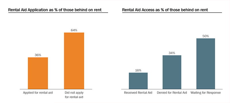 According to the census bureau, renters who are behindon rent struggle to access assistance. Only 36% of those who are behind have applied for rental assistance. Of those who have applied, 16% have received it, and 84% have either been denied or are waiting on a response.