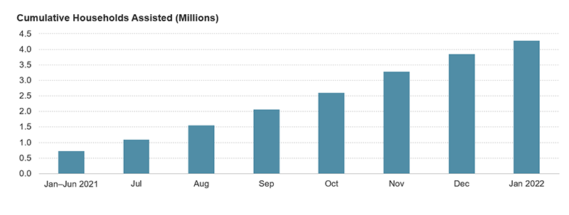 The figure shows the cumulative number of households assisted by Emergency Rental Assistance programs by month from January 2021 through January 2022. After ramping up slowly, 4.3 million households had been assisted by January 2022.