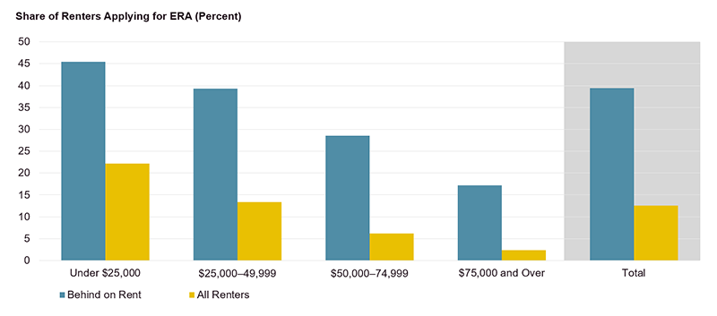 The figure shows the share of households who had applied for emergency rental assistance by household income. Fully 13 percent of all renters had applied for assistance, including 39 percent behind on their rent. Lower-income renters were more likely to apply for assistance at 22 percent, including 45 percent of those behind on their payments.