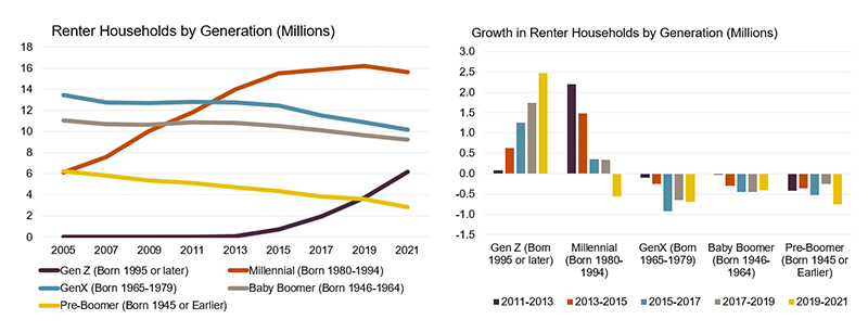 Chart with left panel showing the total number of renter households headed by millennials peaked at just over 16 million in 2019 and headed lower in 2021, and right panel showing the change in millennial renter households between 2019 and 2021 was negative 500,000.