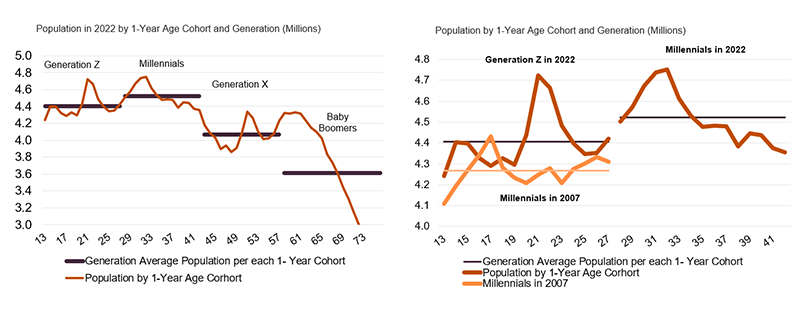 Chart with left panel showing population in 2022 by age and generation, detailing millennials as currently larger in population than Gen Z, but a right panel showing that Gen Z population in 2022 is larger than the millennial population was in 2007 when millennials were the same ages as Gen Z are today.