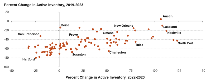 The figure is a scatter plot of metro areas showing the percent change in active existing inventory from the second quarter of 2019 to the second quarter of 2023 on the Y-axis, and the percent change in active existing inventory from the second quarter of 2022 to the second quarter of 2023 on the X-axis. Despite widespread increases in active inventory over the past year, nearly every large market in the country has inventories well below 2019 levels.