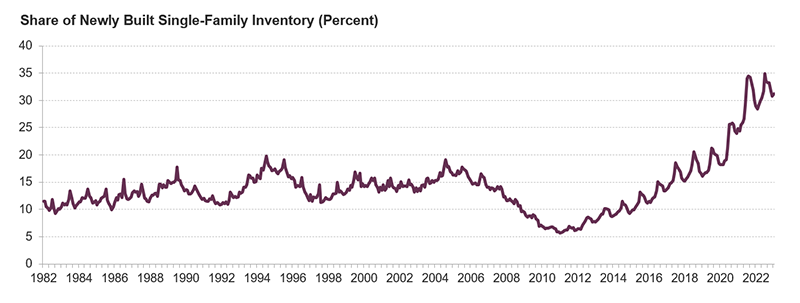The figure shows the share of inventory available for purchase that's newly built from 1982 to 2023. The share of new inventory has hovered near one-third of single-family homes available for sale, a four-decade high and up from about 14 percent of inventory on average historically.