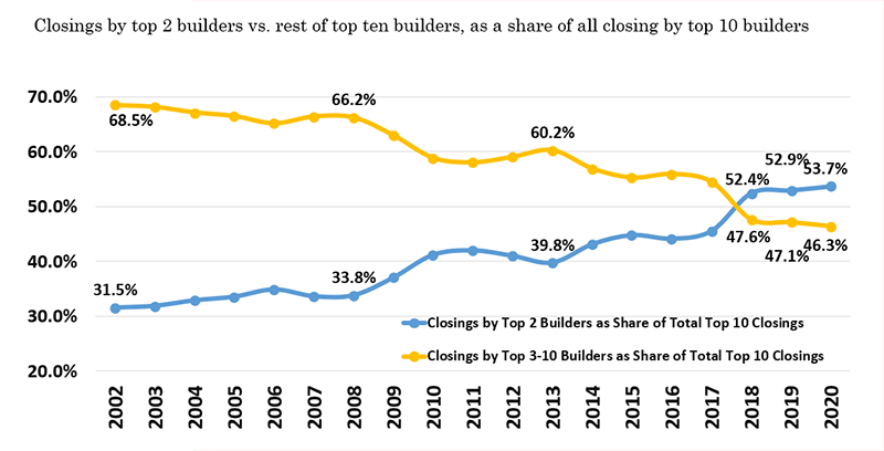 Of the homes built by the top 10 home builders nationally, the share built by the top 2 has been growing. In recent years, the top 2 builders have been responsible for over half of homes built by the top 10 builders, up from less than a third two decades ago. 