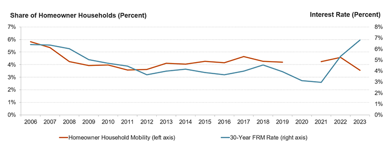 This figure shows homeowner household mobility charted alongside the prevailing 30-year fixed-rate mortgage rate from 2006 to 2023. It shows that both mobility and interest rates fell during the Great Recession in 2008 and mobility slowly recovered while interest rates stayed low until the pandemic. In 2020 and 2021, interest rates fell and mobility rose in 2021 and 2022. Interest rates spiked upwards in 2022 and 2023 and mobility rates spiked downward in 2023.