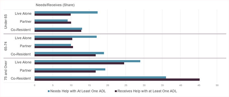 People under age 75 who lived alone needed more help with at least one activity of daily living but received the same amount of support as partners and less than co-residents. At all ages, co-residents receive the most assistance.