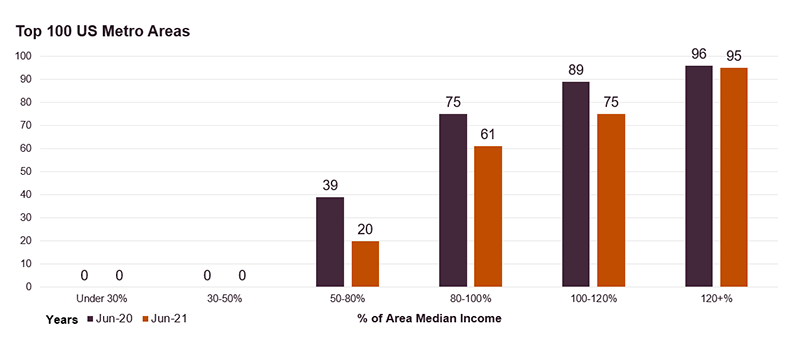 This figure illustrates the change in the number of metro areas where likely first-time homebuyers could afford to purchase a home, by income level, from 2020-2021. Six area median income levels are displayed. Each income level has a count of the number of metro areas where a likely first-time homebuyer in that income level could afford to purchase a home for years 2020 and 2021. The number of affordable metro areas declines most for likely first-time homebuyers between the 50-80 percent of AMI level, from 39 to 20 metro area from 2020-2021. There were no top metros where likely first-time homebuyers with incomes under 50% of AMI could afford the typical home. From 2020-2021, the number of affordable metro areas declined less for income levels above 80% of AMI. 