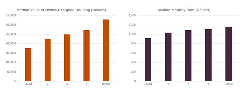 The median value of owner-occupied housing rises from the lowest to the highest livability quintile. The median values are: $175,861 for the lowest quintile, $224,180 for the second quintile, $248,819 for the third, $271,710 for the fourth, and $328,754 for the highest livability quintile. Median monthly rents also rise across livability quintiles, with the lowest livability quintile having a median rent of $917, followed by $1,034 for the second quintile, $1,087 for the third, $1,100 for the fourth, and $1,158 for the highest quintile.