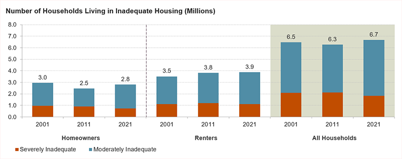 This bar chart compares the number of homeowners, renters, and all households living in moderately or severely inadequate housing in 2001, 2011, and 2021. In this time period, the number of US households living in moderately or severely inadequate housing increased from 6.5 to 6.7 million. While the number of homeowner households living in inadequate housing decreased somewhat, from 3.0 to 2.8 million in this time period, the number of renter households in inadequate housing increased from 3.5 million to 3.9 million.