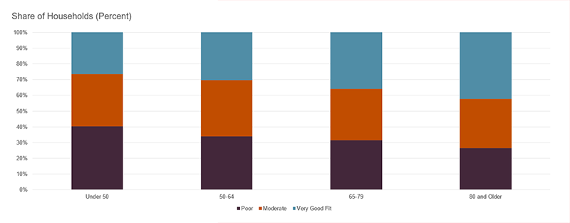 Less than 10 percent of households with residents under 50 report a disabled resident in the home. This rate rises with age, with 60 percent of households with a resident over 80 also having a resident with a disability.