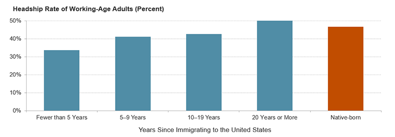 This figure shows the share of working-age (18-64) adults heading a household in 2022. One bar shows native-born adults, who had a headship rate of 47%, and the remaining four bars show the headship rate of immigrants by the number of years they have been living in the United States. It shows that headship rate grows with time in the country, but only long-term immigrants in the country for 20+ years have a higher headship rate than native-born adults.