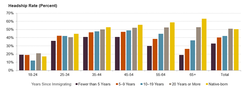 https://www.jchs.harvard.edu/sites/default/files/inline-images/harvard_jchs_immigration_headship_frost_073024_figure2.png