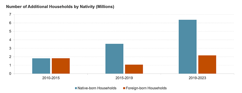 This figure shows growth in households by nativity from 2010-2023, broken into segments of 2010-2015, 2015-2019, and 2019-2023. It shows that foreign-born household growth matched native-born household growth from 2010-2015, but fell far below native-born growth in the other periods. 2019-2023 in particular was marked by very high native-born household growth.