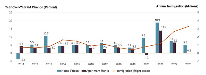 This figure shows year-over-year Q4 change in home prices and rents, compared to annual immigration levels, from 2011-2023. It shows that early in the pandemic, in 2020 and 2021 especially, home prices and rents spiked, as immigration levels were typical. As immigration surged in 2022 and 2023, home price and rent growth both slowed substantially.