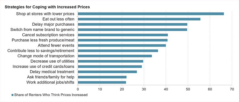 This chart shows the coping mechanisms used by renters who think prices have increased in their area. More than half of these respondents shopped at stores with lower prices or ate out less often.