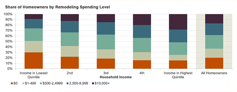 This 100% stacked bar chart shows the share of homeowners in each income quintile by their 2019 remodeling spending level. Homeowners with incomes in the lowest quintile were twice as likely to report spending nothing on home improvements or maintenance as those in with incomes in the highest quintile. They were also more likely to spend between $1 and $500 than higher income homeowners, but a third as likely to spend $10,000 or more. 