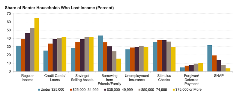The figure is a bar chart showing the share of renter households who used different spending sources to meet their needs by household income among those who lost employment income. Lower-income renters were far less likely to use regular income, credit cards, and savings to meet their spending needs, and were more likely to borrow from family and friends and use SNAP benefits.