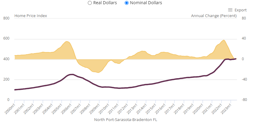 This figure shows home price levels and changes in North Port on a monthly basis from 2000 to August 2023. In August 2023 North Port home prices softened significantly, growing by just 1.5 percent annually, a sharp retreat from the 27.4 percent growth of August 2022. 