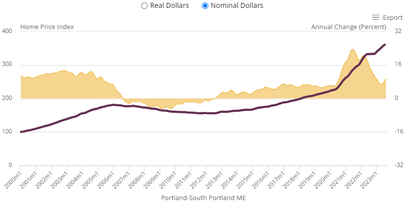 This figure shows Portland’s home price levels and annual changes on a monthly basis from 2000 to August 2023. After a period of slow-growing or declining price levels prior to 2020, home prices grew rapidly in 2021 and by August 2023 had increased an astonishing 62.1 percent above pre-pandemic levels.