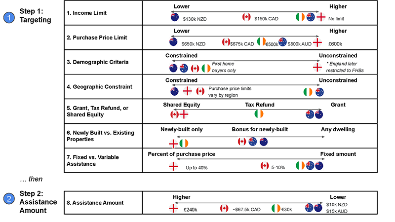 This graphic places each of the five countries on a linear spectrum of "Tightly Targeted" to "Less Targeted" for each of the eight design choices identified by the paper. There is no clear pattern in the distribution of countries against each dimension. Though for any given country, where they appear "Less Targeted" on some dimensions, this is counterbalanced by being "Tightly Targeted" on other dimensions.