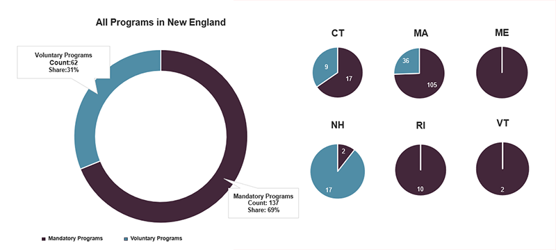 Two-thirds of inclusionary housing programs in New England are mandatory. However, most programs (17/19) are voluntary in New Hampshire.