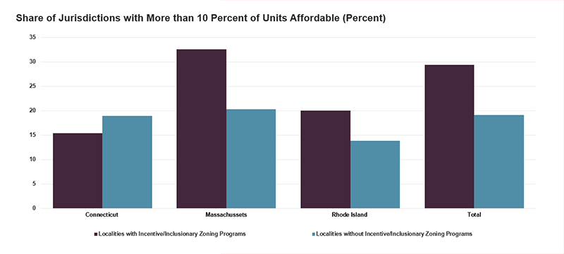 Jurisdictions in Massachusetts and Rhode Island with inclusionary housing programs were more likely to meet their state’s goals for 10 percent of units being affordable. Jurisdictions in Connecticut with inclusionary housing programs were somewhat less likely to reach this goal.