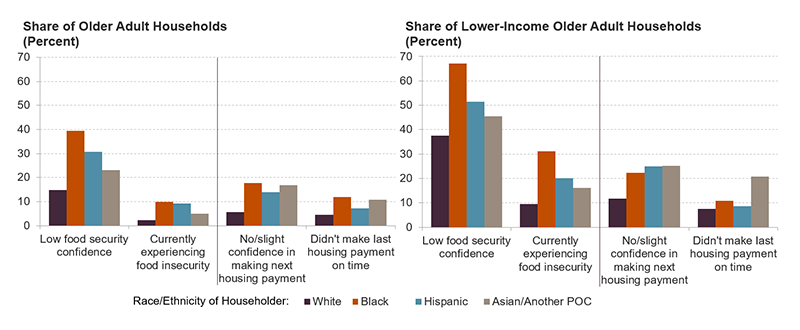 This is a two-panel chart. The left panel shows the share of older adult households by race/ethnicity who have low confidence for future food security, are currently experiencing food insecurity, have low confidence in making their next housing payment, and were unable to make their last housing payment on time. The right panel shows the same but for lower-income older adults making less than $25,000 per year by race/ethnicity. Both panels show that older adult households of color are more likely to experience food and housing insecurities than white older adults. The rates of food and housing insecurity are much higher for lower-income older adults of color.