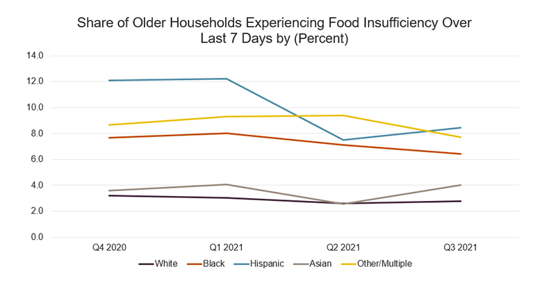 Over the last four quarters, around 3-4 percent of older White and Asian households reported not having enough food to eat in the last seven days compared to 6-12 percent of Black and Hispanic households.