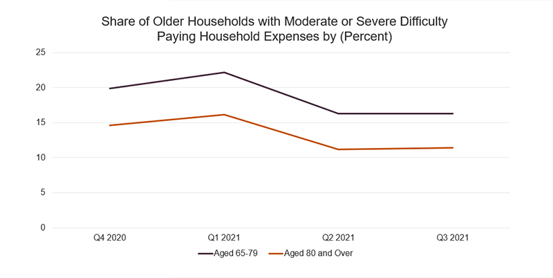 In the last four quarters, consistently higher shares of older households ages 65-79 had trouble paying for general expenses compared to households 80 and over. For both, rates peaked in Q1 2021 and stayed stable from Q2 to Q3 of this year.