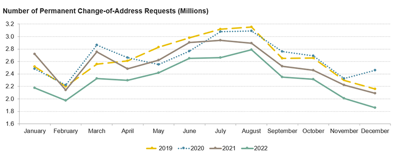 This chart shows monthly trends in permanent change-of-address requests from 2019 to 2022. It shows that permanent requests spiked in March 2020 and again in late 2020 and early 2021 before falling below 2019 monthly levels by the end of 2021 and throughout 2022.