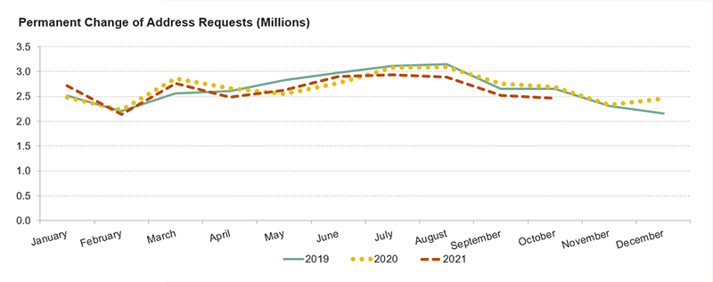 This chart shows monthly permanent moves in 2019, 2020, and January–October 2021. It shows that moves in March 2020, December 2020, January 2021, and March 2021 were all higher than corresponding months in 2019, but for other months in 2020 and 2021, moves were at similar or lower levels than in 2019. 