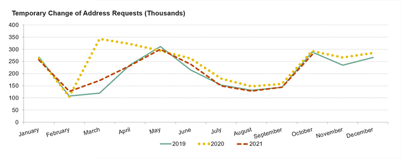 This chart shows monthly temporary moves in 2019, 2020, and January–October 2021. It shows that moves spiked in March and April 2020 before reverting to 2019 trends at slightly higher levels.