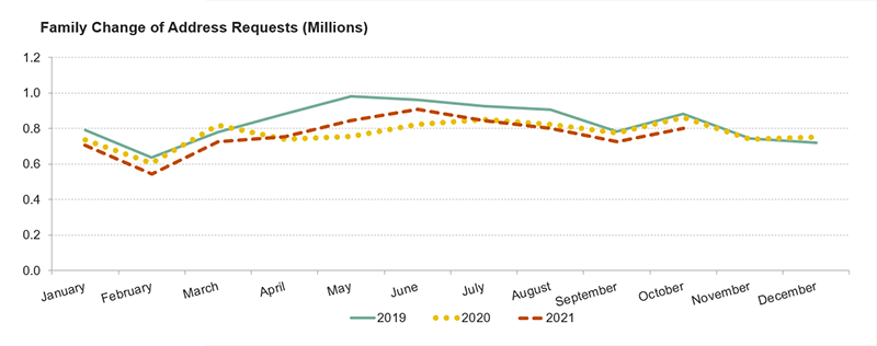 This chart shows monthly family moves in 2019, 2020, and January–October 2021. It shows that moves were slightly higher in March 2020 than 2019 but afterwards fell to much lower levels, with the minor exception of December 2020. Family moves in 2021 were lower than 2019 in every month.