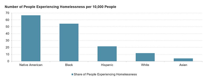 Figure 3 shows ratios of people experiencing homelessness by race and ethnicity. It shows that among Native Americans, 67 people experience homelessness per 10,000 Native Americans. A similarly high ratio exists for Black people, with 54 per 10,000. There are lower ratios for people of Hispanic origin (22 per 10,000), white people (12 per 10,000) and Asian people (4 per 10,000). 