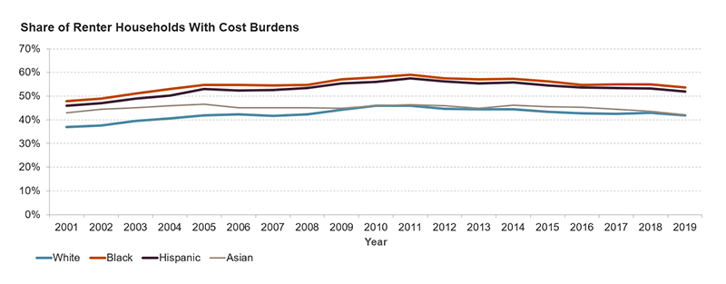 Between 2001 and 2019, the share of cost-burdened white households increased from 37 percent to 42 percent of households. The share of share of cost-burdened Asian renter households fell from 43 percent to 42 percent of households. The share of cost-burdened Black renter households increased from 48 percent to 54 percent of households. The share of cost-burdened Hispanic renter households increased from 46 percent to 52 percent of households.