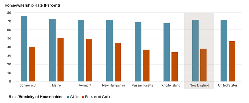 People of color are far less likely to own their homes than white households in New England and in the US overall. The racial homeownership gap in the region was nearly 34 percentage points compared to a 25 percentage point disparity in the US overall. The gap was largest in Connecticut at 36 points, and smallest in Vermont at 23 points.