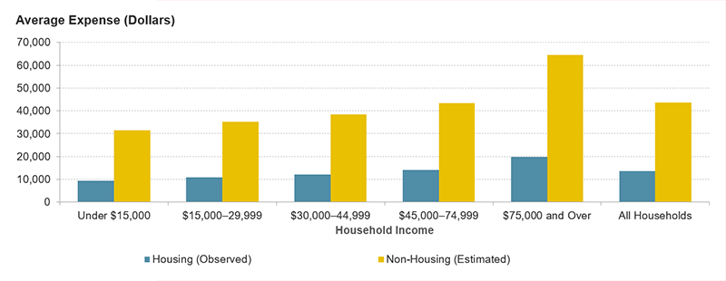 This chart shows the average housing expenses (observed) and non-housing expenses (estimated) by household income category. On average, households need about $14,000 to cover housing and about $44,000 to cover everything else. The average housing and non-housing expenses rise with each income category.