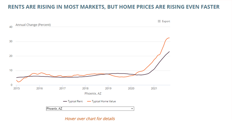 The figure is a line chart showing the annual change in rents and home values in Phoenix. By September, rents were climbing more than 20 percent while home prices were rising more than 30 percent.