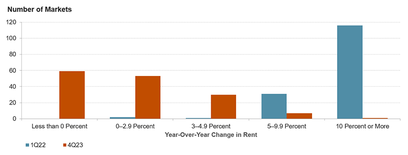 The chart shows the number of markets by year-over-year change in rent for the first quarter of 2022 and the fourth quarter of 2023. During the first period, 116 markets had rent growth of 10 percent or more and none had decreasing rents. By the fourth quarter of 2023, 59 markets had decreasing rents and an additional 53 markets saw their rents increase by less than 3 percent. Just one market posted rent growth of 10 percent or more.