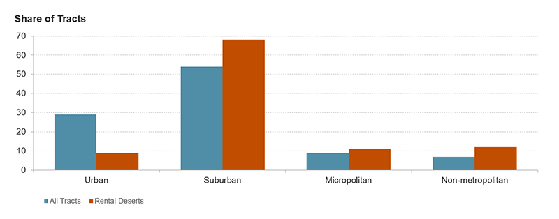 This figure shows the distribution of rental desert tracts across urban, suburban, micropolitan, and non-metropolitan areas compared to the distribution of all tracts. Rental deserts are much more common in suburban areas, are slightly more prevalent in micropolitan and non-metro areas, and are least common in urban areas.