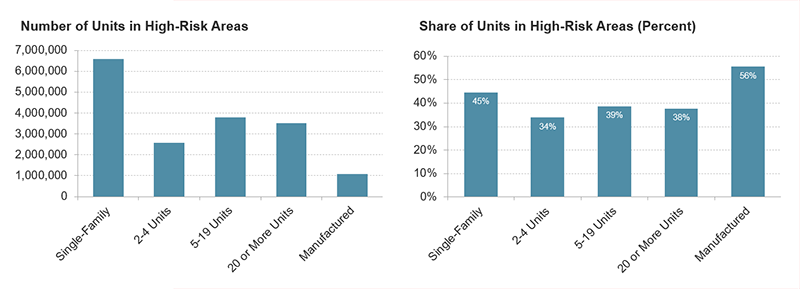 This is a bar chart showing both the number and share of rental units located in areas with at least moderate expected annual losses due to environmental hazards, broken down by structure type. The structure types included are single-family rentals, units in multifamily buildings with 2-4 units, units in multifamily buildings with 5-19 units, units in multifamily buildings with 20 or more units, and units in manufactured housing. The number of units at risk is highest for single-family rentals, followed by units in midsize and large multifamily buildings. The share of units at risk is highest for manufactured rentals (56 percent of units), followed by single-family rentals (45 percent). 