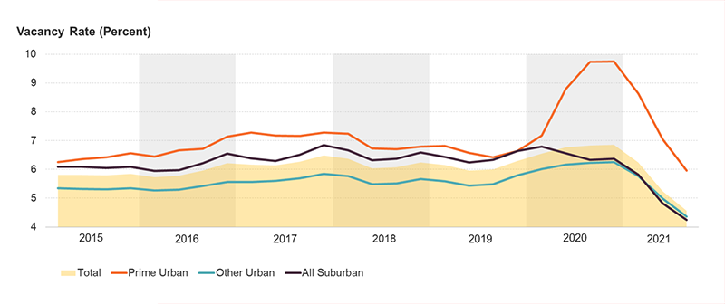 There are four lines showing the vacancy rate for all professionally managed apartments CoStar tracks and apartments in prime urban, other urban, and suburban areas from 2015 through the third quarter of 2021. Vacancies were relatively stable before rising sharply during the pandemic, especially in prime urban areas. Since the fourth quarter of 2020, vacancy rates have decreased rapidly below pre-pandemic levels.