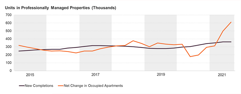 This chart shows the rolling total annual number of new apartment units completed and the net change in occupied apartments in professionally managed apartments from 2015 through the third quarter of 2021. New completion rose gradually from about 250,000 units in 2015 to about 363,000 in 2021 with a slight dip in 2019. Annual growth in occupied apartments increased in line with completions until the pandemic, which it dropped to 177,000 during the second quarter of 2020 and then rebounded sharply to 611,000 by Q3 of 2021, nearly doubling completions. 