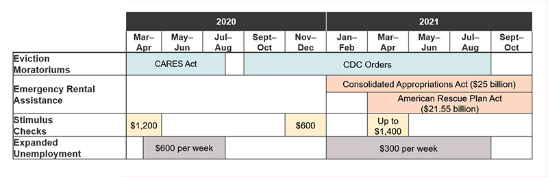 This chart shows federal interventions during the pandemic. The CARES Act eviction moratorium ran from March–July 2020. The CDC issued a moratorium in September 2020 through July 2021. The CDC’s second moratorium was in effect in August 2021. The Consolidated Appropriations Act starting in January 2021 and the American Rescue Plan starting in March 2021 provided emergency rental assistance. Stimulus checks went out in April 2020 ($1,200), December 2020 ($600), and March 2021 (up to $1,400). Expanded unemployment checks of $600 per week were available April–July 2020 and of $300 per week January–August 2021.