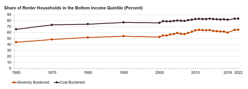 This chart shows cost burdens and severe burdens for renters who are in the bottom income quintile for all households from 1960 to 2022. Cost burdens for this group have been persistently high but have grown substantially over time. The cost burden rate in 1960 was about 65 percent, reaching an all-time high of 83 percent in 2022. An increasing share of lowest-income renters are also severely burdened, with that share rising from 44 percent in 1960 to 65 percent in 2022.