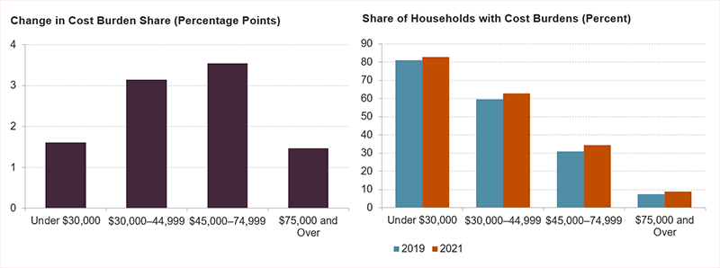 The figure shows the percentage point increase in cost burden shares by income and the cost burden rates by income for 2019 and 2021. Households making between $45,000 and $75,000 had by far the largest increase in cost burden rates at about 4 percentage points. Despite this increase, households making less than $30,000 continue to have the highest share of burdened households, at 83 percent.