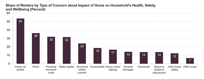 This bar chart shows the share of renter respondents by categories of concern about the impact of their home on their household’s health, safety, and wellbeing. 54 percent of renters concerned about healthy housing issues in the past year cited indoor air quality as a category of concern, 36 percent cited pests, and 32 percent cited flooding, moisture, and mold.  