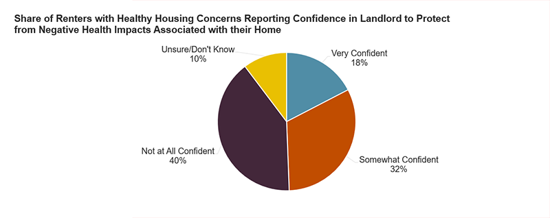 This pie chart shows the share of renter respondents with healthy housing concerns reporting confidence in their landlord or management company to take any action necessary to protect their household from negative health impacts and/or risks potentially associated with their rental unit. 18 percent of renters are very confident and 32 are somewhat confident in their landlord to protect them from negative health impacts associated with their home, but 40 percent of renters are not at all confident in their landlord to do so, while 10 percent are unsure or don’t know. 